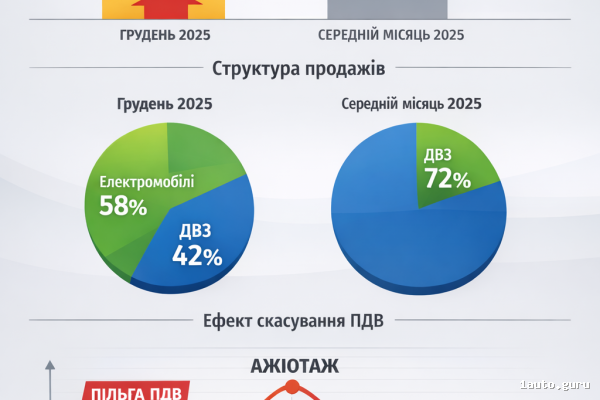 Рекорд продажів нових авто в Україні у 2025 році: електромобілі, BYD і ефект скасування ПДВ