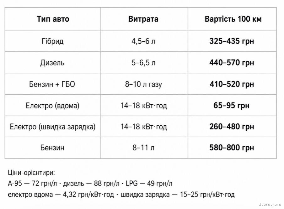 Скільки коштує 100 км у таксі: гібрид, дизель, газ, електро